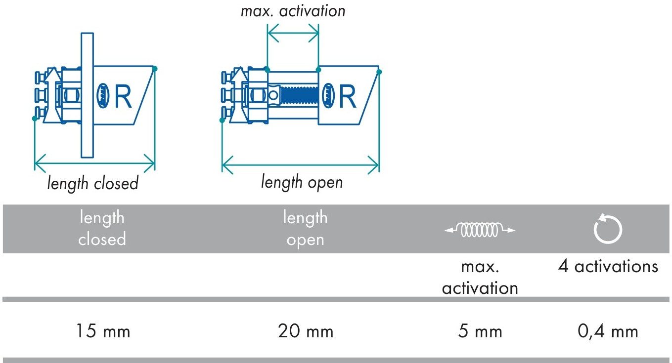 15 mm затворен, 20 mm отворен — 5 mm максимална активација